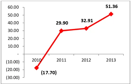 Gambar 1. Grafik Rata-rata Pertumbuhan Penerimaan PAD Tahun Anggaran 2010-2014 (dalam Persen) 