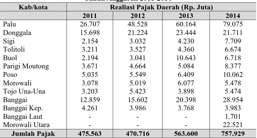 Tabel 1. Jumlah Pajak Daerah Kabupaten/Kota Provinsi Sulawesi Tengah   Tahun Anggaran 2011-2014 