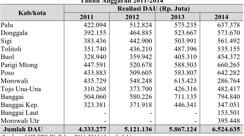 Tabel 2. Jumlah Dana Alokasi Umum Kabupaten / Kota Provinsi Sulawesi Tengah Tahun Anggaran 2011-2014 Realiasi DAU (Rp