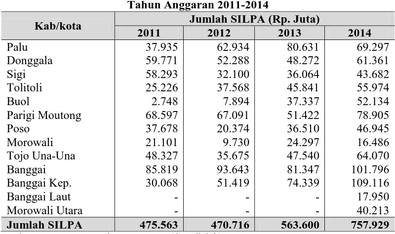 Tabel 3. Jumlah SILPA Tahun Berkenaan Kabupaten / Kota Provinsi Sulawesi Tengah  Tahun Anggaran 2011-2014 