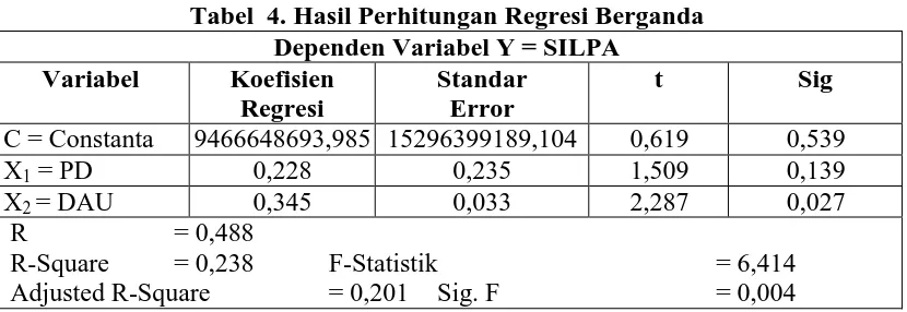 Tabel  4. Hasil Perhitungan Regresi Berganda Dependen Variabel Y = SILPA 