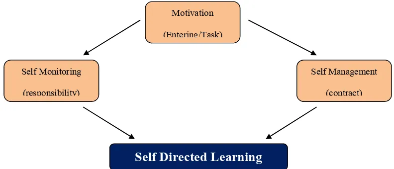 Gambar 01. Model Self Directed Learning menurut Garrison dalam Song & Hill 