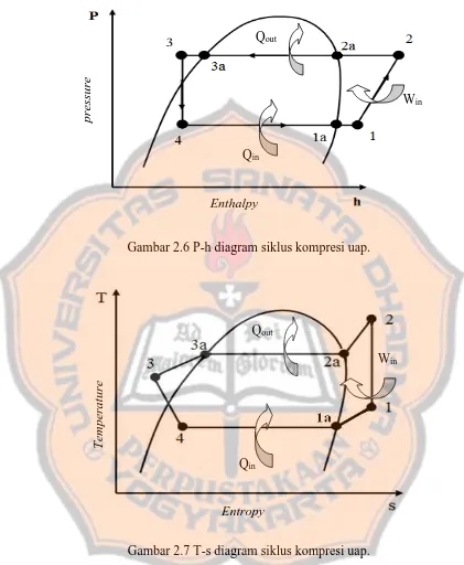 Gambar 2.6 P-h diagram siklus kompresi uap. 