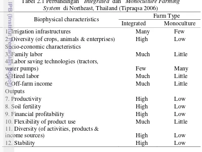 Tabel 2.1 Perbandingan   Integrated  dan   Monoculture Farming   