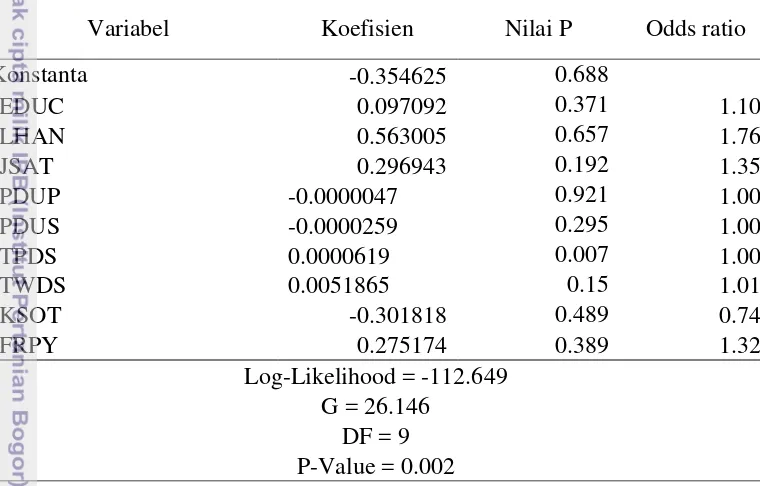 Tabel 6.1  Hasil estimasi model logit adopsi  
