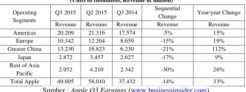 Tabel 2. Data penjualan iPhone pada Kuartal ke 3 tahun 2015 