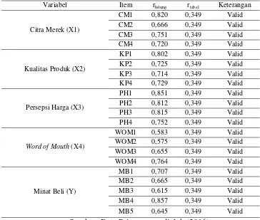 Tabel 5. Hasil Uji Validitas Kuesioner 