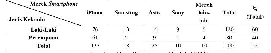 Tabel 7. Karakteristik Responden Berdasarkan Merek Smartphone 