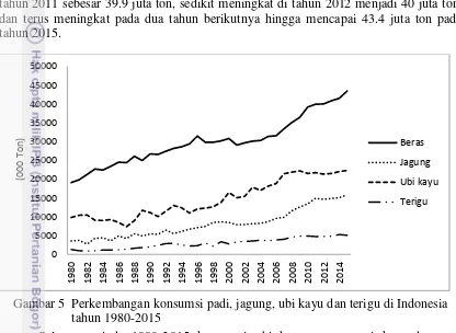 Gambar 5  Perkembangan konsumsi padi, jagung, ubi kayu dan terigu di Indonesia  