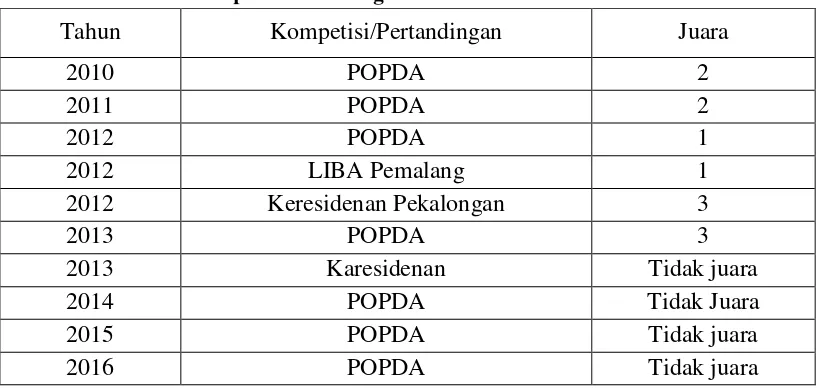 Tabel 1. Kompetisi yang diikuti peserta ekstrakurikuler bola basket di SMA Negeri 1 Comal Kabupaten Pemalang dari tahun 2010 - 2016 