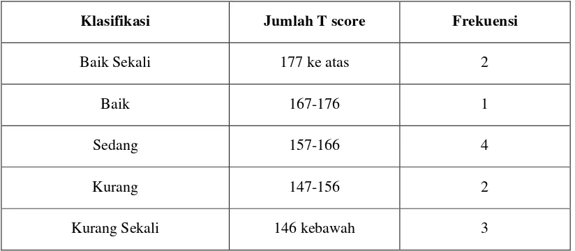 Tabel 1. Distribusi frekuensi data keterampilan bermain peserta 