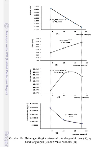 Gambar 16   Hubungan tingkat  discount rate dengan biomas (A), effort (B), 