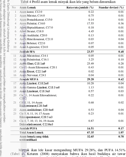 Tabel 4 Profil asam lemak minyak ikan lele yang belum dimurnikan 