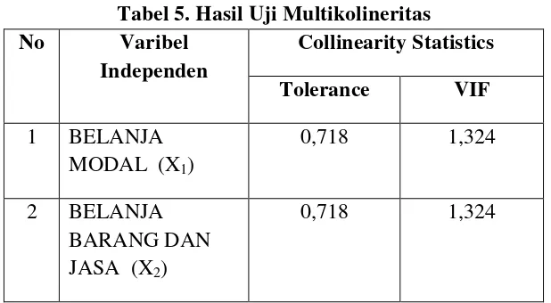Tabel 5. Hasil Uji Multikolineritas  