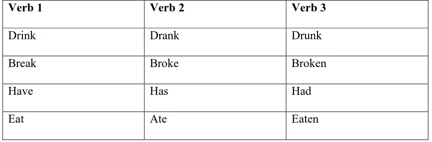 Tabel 6.2 Tabel contoh kata kerja tidak beraturan ( Irregular Verb ) 