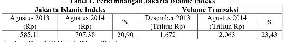 Tabel 1. Perkembangan Jakarta Islamic Indeks Jakarta Islamic Indeks Volume Transaksi
