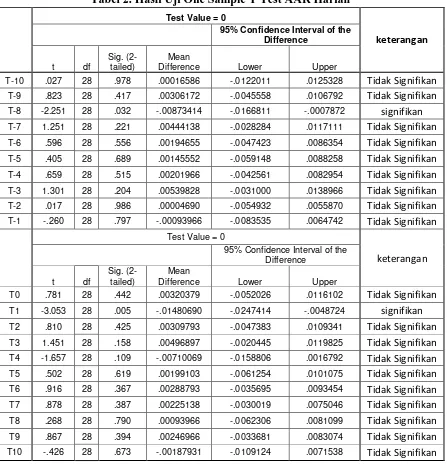 Tabel 2. Hasil Uji One Sample T Test AAR Harian 