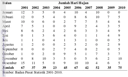 Tabel 9. Perkembangan Hari Hujan Tahun 2001-2010 