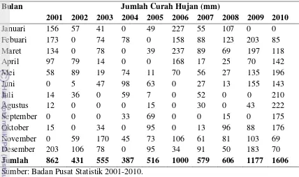 Tabel 10. Perkembangan Curah Hujan 2001-2010 