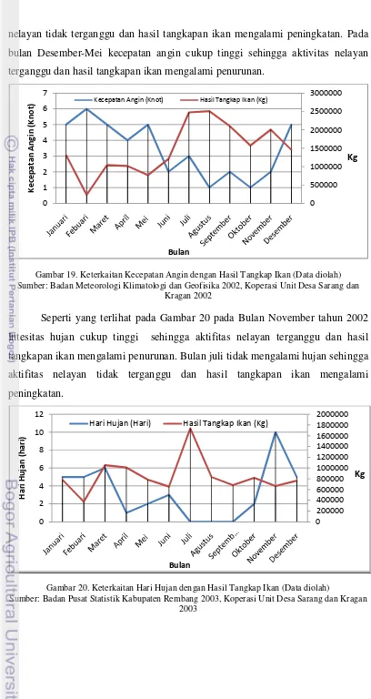 Gambar 19. Keterkaitan Kecepatan Angin dengan Hasil Tangkap Ikan (Data diolah) 