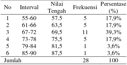 Tabel 1. Frekuensi Data Nilai Sebelum Tindakan 