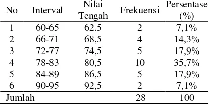 Tabel 3. Frekuensi Data Nilai Siklus II 