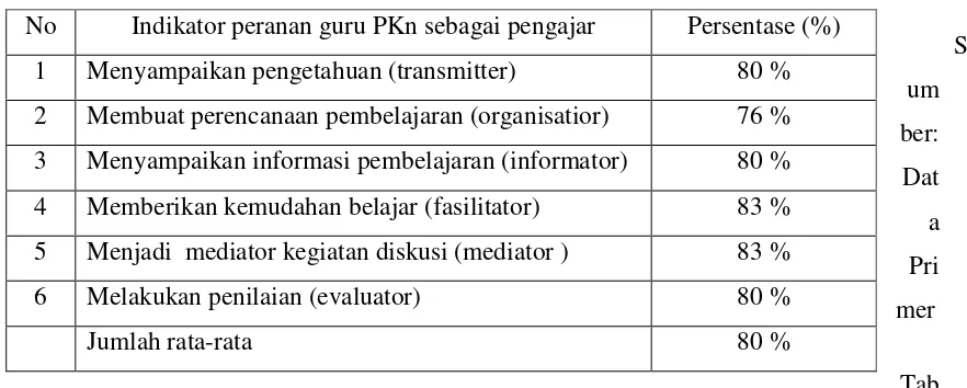 Tabel 2. Tabulasi hasil wawancara mengenai peranan guru PKn pada kompetensi dasar 