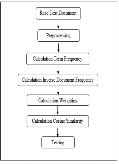 Figure 2 : Proposed Method 