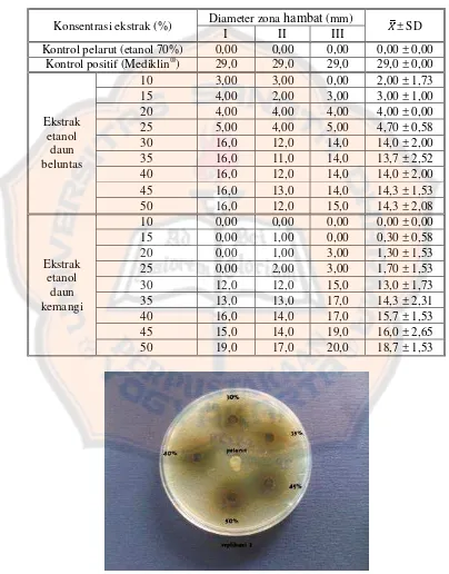 Tabel II. Data diameter zona hambat kontrol pelarut (etanol 70%), kontrol positif (Mediklin®), ekstrak etanol daun beluntas dan daun kemangi 
