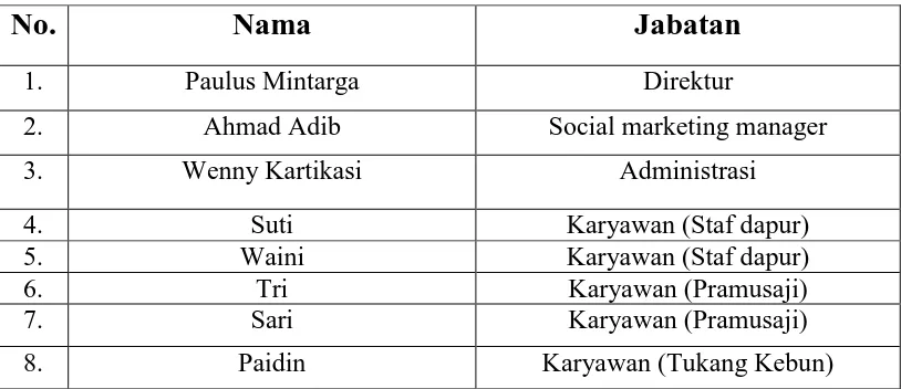 Tabel 3.1 Struktur Organisasi Griyo Kulo 