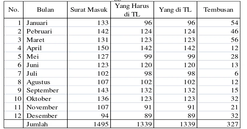 Tabel 1. Keadaan Surat Masuk di Sekretariat Dinas Kehutanan dan Perkebunan Kabupaten Donggala Tahun 2014 