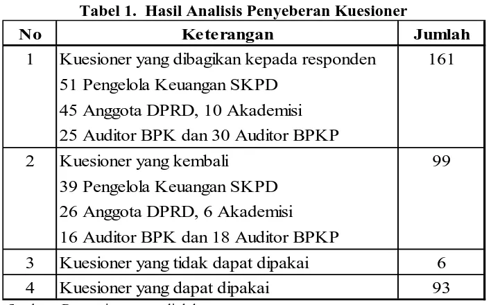 Tabel 1.  Hasil Analisis Penyeberan Kuesioner 