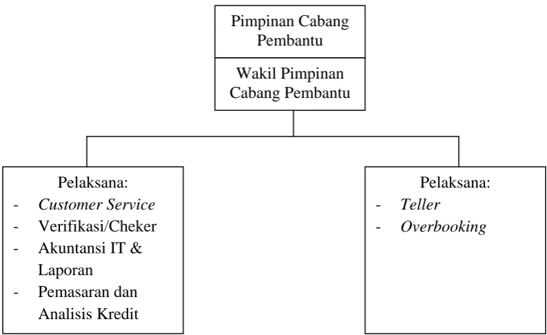 Gambar 4.1. Struktur Organisasi PT Bank Sumut 