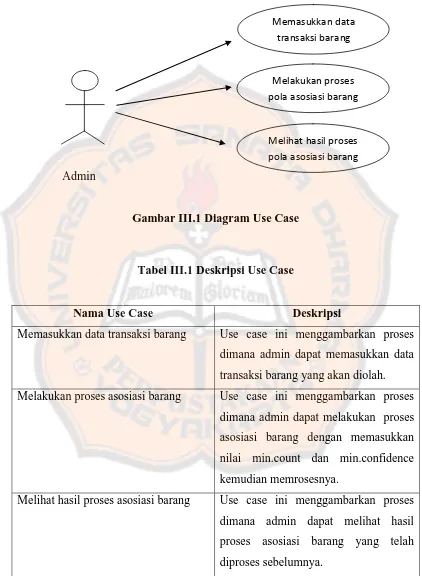 Gambar III.1 Diagram Use Case 