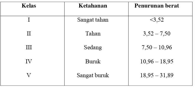 Tabel 4. Klasifikasi ketahanan Kayu Pengkih terhadap serangan rayap  