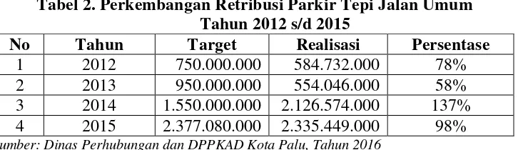 Tabel 2. Perkembangan Retribusi Parkir Tepi Jalan Umum 