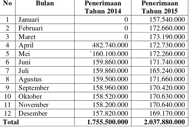 Tabel 3. Perkembangan Retribusi Parkir Pegawai Negeri Sipil Kota Palu 