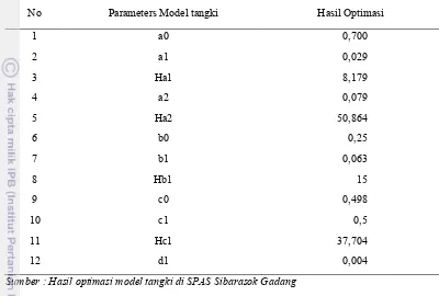 Tabel 7. Parameter hasil optimasi Model tangki�di Sub DAS Sibarasok Gadang. 