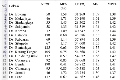 Tabel 3.5 Nilai parameter lanskap 16 lokasi penelitian 