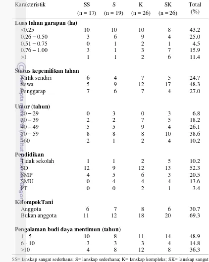 Tabel 4.1 Karakteristik petani mentimun di empat tipe lanskap pertanian Jawa Barat 