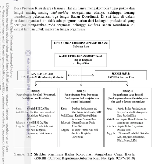 Gambar 2.2 Struktur organisasi Badan Koordinasi Pengelolaan Cagar Biosfer 