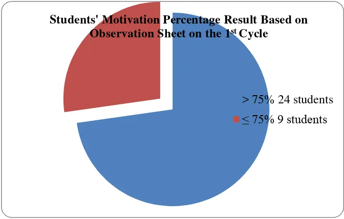 Figure 7 Individual Students’ Learning Motivation Percentage Score from the Observation Sheet on Cycle I 