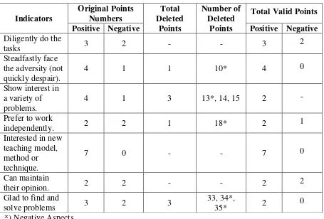 Table 7 Validity Test Result on Students’ Learning Motivation 