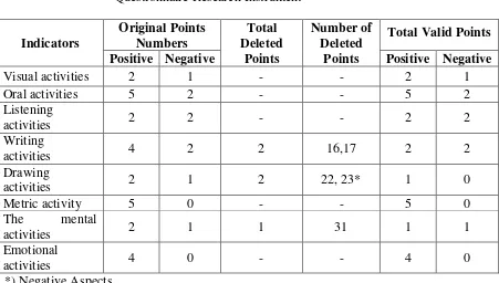 Table 8 Validity Test Result on Students’ Learning Activity 