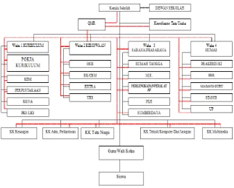 Figure 6 SMKN 1 Bantul Organization Structure 