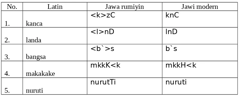 Tabel 2. Seratan Jawi