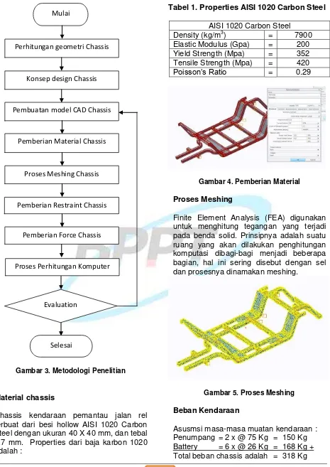 Gambar 5. Proses Meshing 