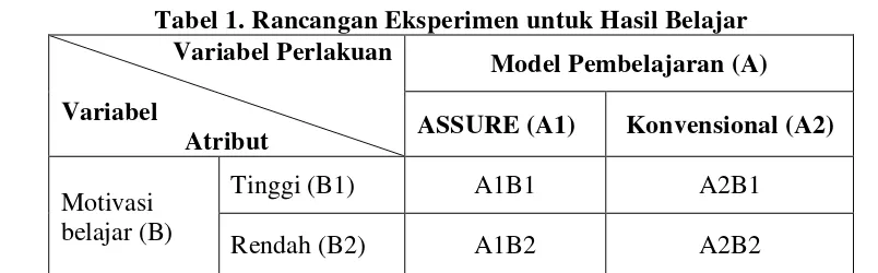 Tabel 1. Rancangan Eksperimen untuk Hasil Belajar 