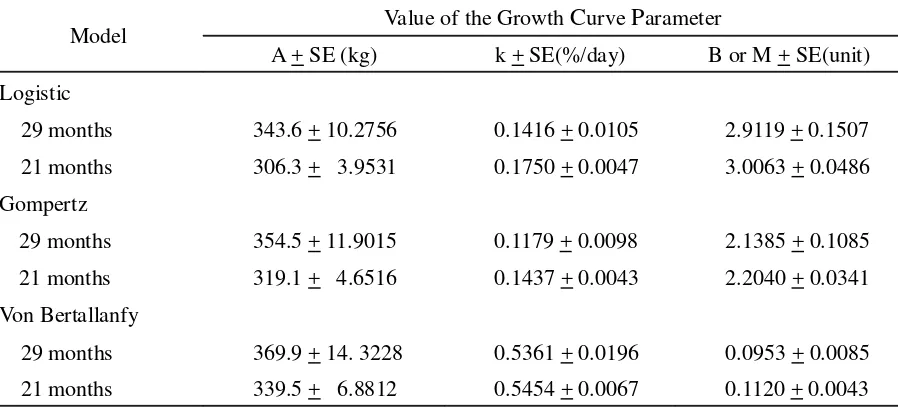 Table 6. Correlation Value between the Parameters of Models