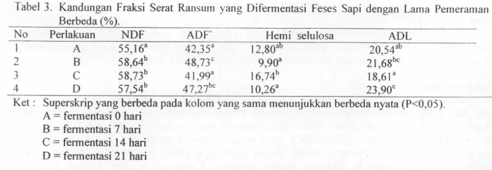 Tabel 3. Kandungan Fraksi Serat Ransum yang Difermentasi Feses Sapi dengan Lama Pemeraman 